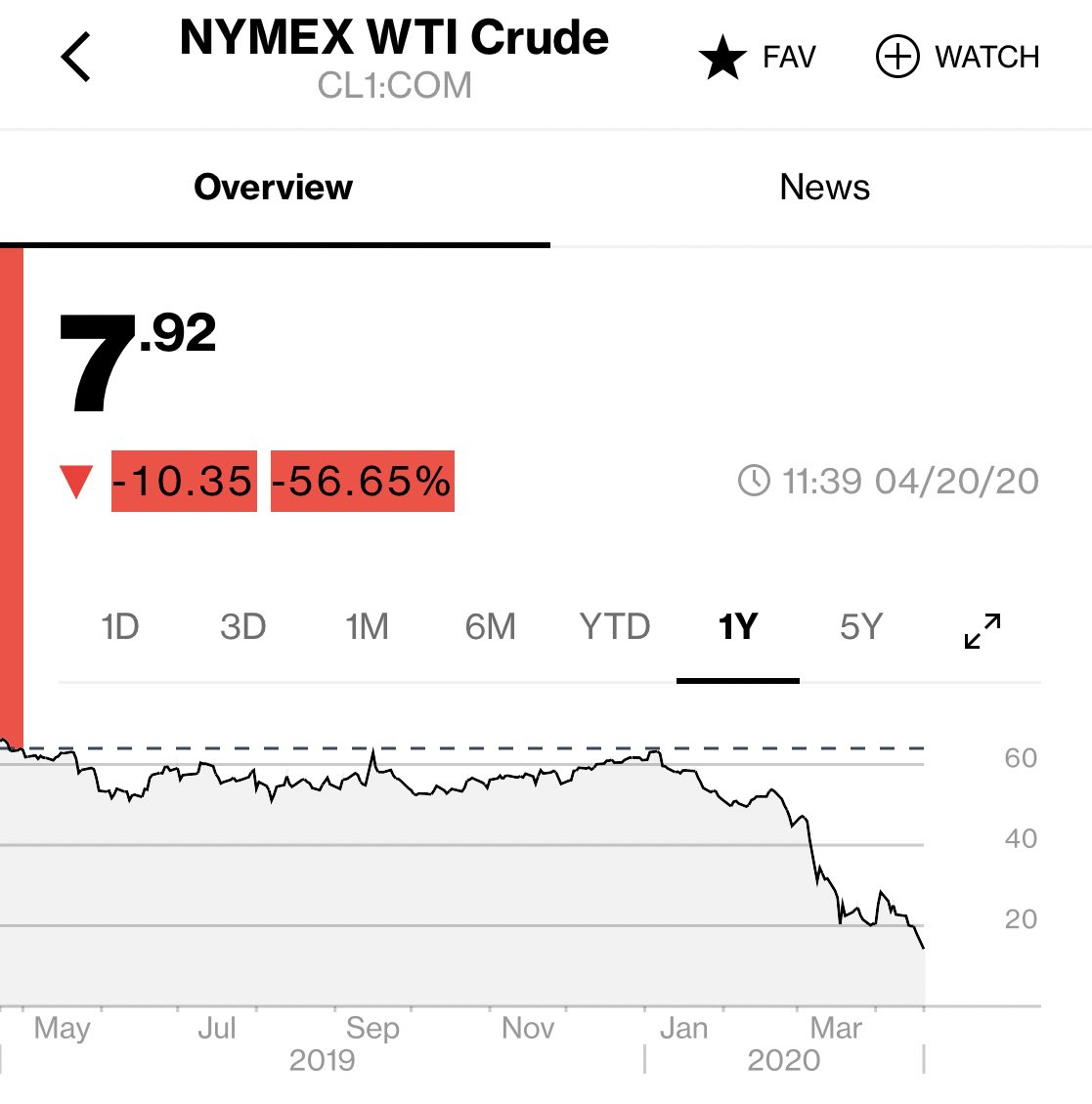 Jimbo_Wise's tweet image. Posted oil (price we are paid) is always $3 to $4 lower than market oil. Any lower and they would send me a bill to pick up my oil. #Defcon5