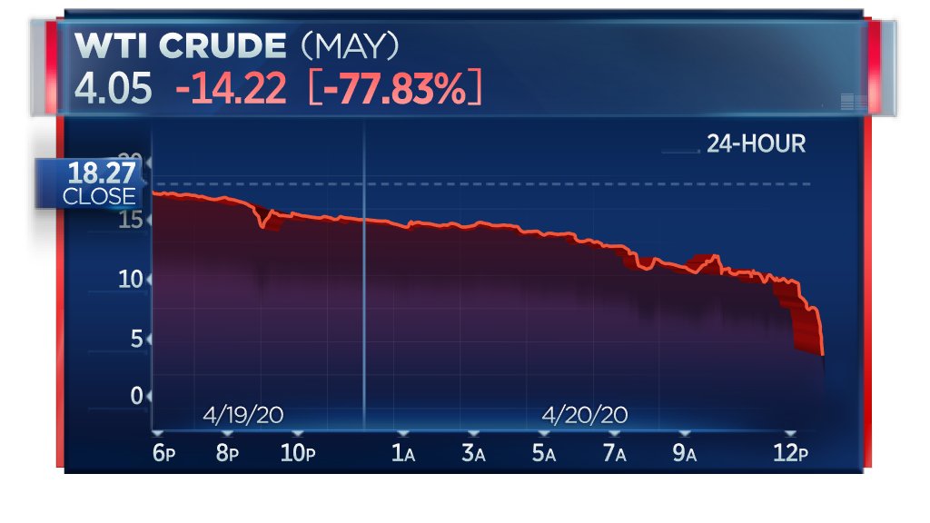 BREAKING: May contract for WTI crude oil falls to nearly $4 per barrel, down 77% ahead of expiration  http://cnb.cx/3cDZj9v 