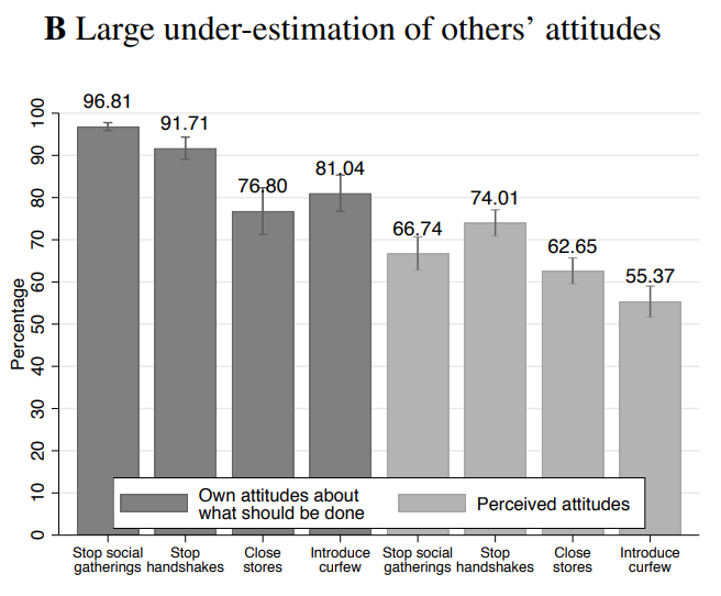 Important data here from  @jhaushofer & collaborators, comparing actual attitudes with (mis-)perceptions about attitudes:Should we stop social gatherings?97% say yesbut they think only 67% believe this.Should we close stores?77% say yesbut think only 63% believe this.