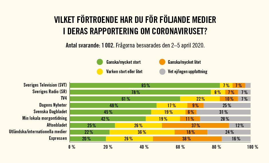 Svenskar har störst förtroende för #publicservice i nyhetsrapportering om #corona. Förtroende för #myndighetspersoner ökar sedan i mars. Resultat från vår andra mätning finns att läsa här: v-a.se/2020/04/corona… <a href="/vetenskapoallm/">Vetenskap & Allmänhet (Public & Science Sweden)</a>