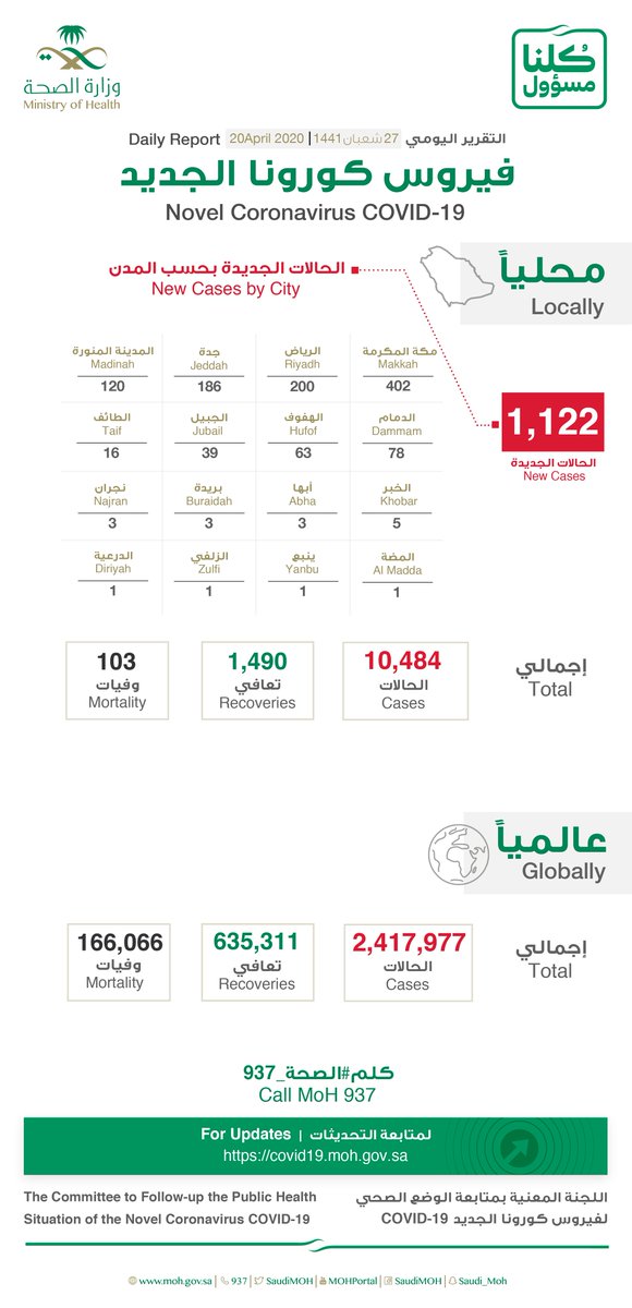 عدد اصابات كورونا في السعوديه