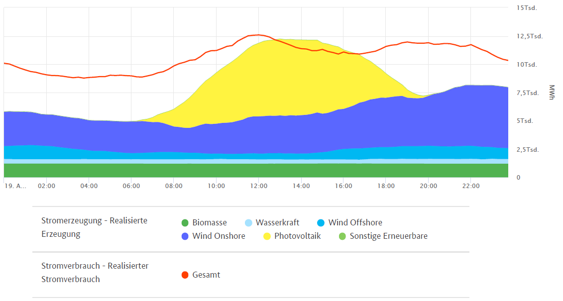 #SMARD - Gestern deckte die Erzeugung aus #ErneuerbarenEnergien zwischen 12:45 und 16:30 Uhr in Deutschland durchgehend den Stromverbrauch (genauer die Netzlast).

smard.de/home/marktdate…

#Strommarktdaten #Energiewende #Stromverbrauch #ErneuerbareEnergien