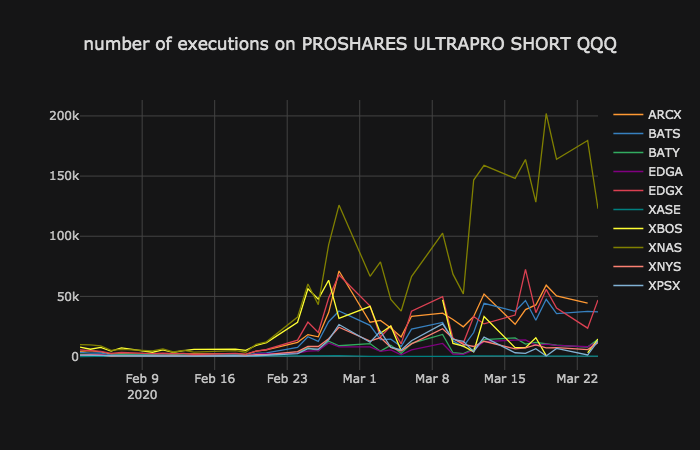 liamjpoole's tweet photo. @StefanieMarotta @globeandmail Here is a quick plot we pulled on the @Proshares_ Ultra Pro short with the no. of executions on all the venues it trades on. A massive increase on all executed orders since earlier this year. https://t.co/kxDgI8UzOB