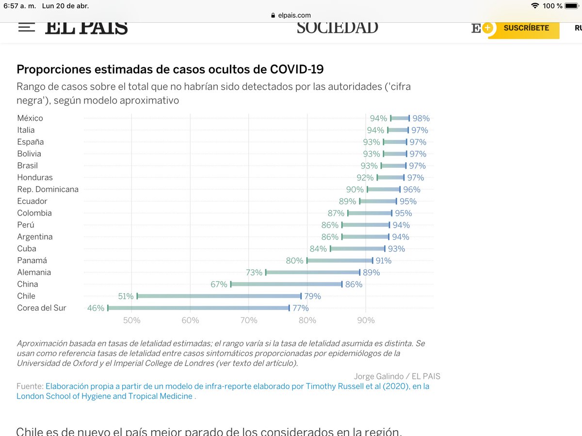 petrogustavo's tweet photo. Colombia medida por los expertos de acuerdo a su tasa de letalidad en el virus, es de los países del mundo con mayor porcentaje de casos del virus ocultos, no detectados.

Levantar el confinamiento en Colombia y en Bogotá, así sea parcialmente, sería criminal. https://t.co/s8JbxmjASo