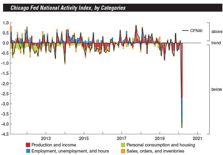 WACCAsh's tweet photo. National Activity Index fell below -4.0.  😕

#startups #VentureCapital #founders https://t.co/1GCwJhQ974