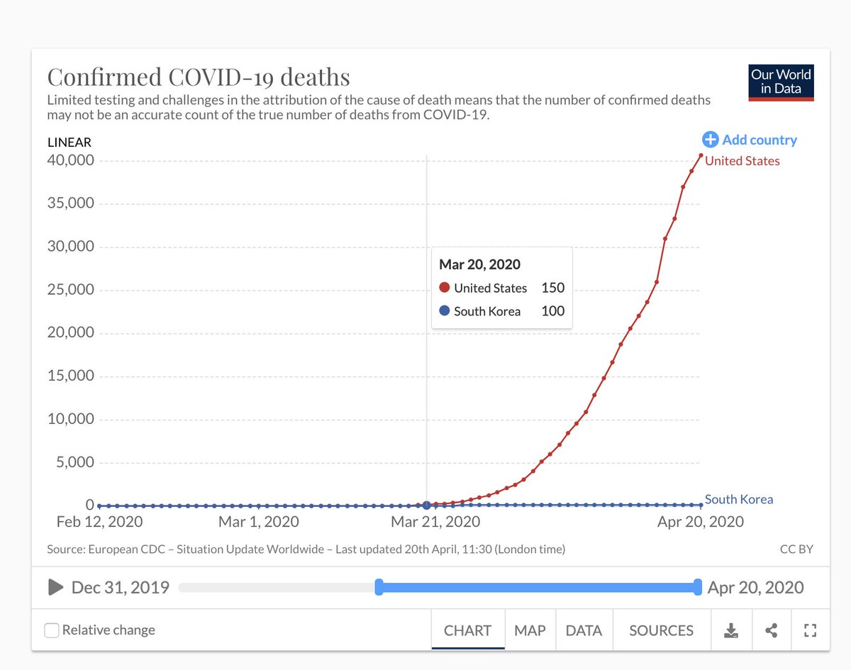 Two months ago, on February 20, neither US nor South Korea had yet recorded a death from the virus.On March 20, South Korea had 100 total covid deaths, and US had 150.Today, April 20, South Korea has had a total of 236 deaths. The US has passed 40,000 https://ourworldindata.org/coronavirus-usax