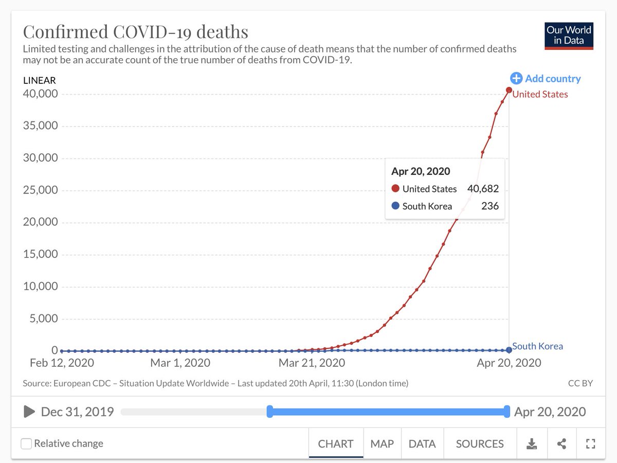 Two months ago, on February 20, neither US nor South Korea had yet recorded a death from the virus.On March 20, South Korea had 100 total covid deaths, and US had 150.Today, April 20, South Korea has had a total of 236 deaths. The US has passed 40,000 https://ourworldindata.org/coronavirus-usax