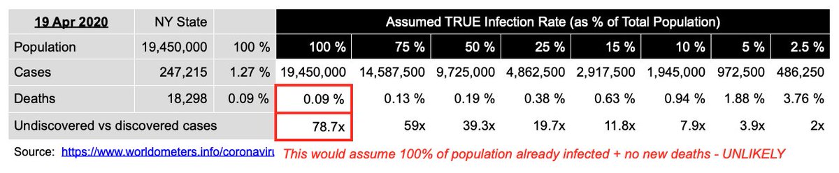 Charly_FFM's tweet photo. @naval Quick sanity check: TOTAL fatality for NYS already stands at 0.1% of population as we speak. This would assume 100% of population already infected PLUS NO NEW deaths. This is COMPLETE NONSENSE! https://t.co/Dxe0cnKp9z