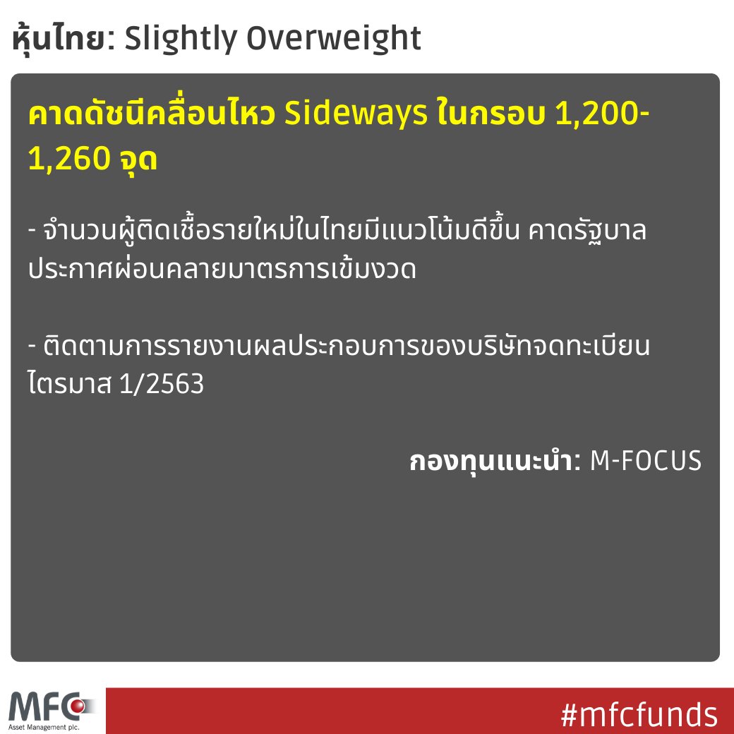 mfcfunds's tweet photo. สถานการณ์โควิด-19 ทั่วโลกมีแนวโน้มดีขึ้น หลายประเทศเตรียมผ่อนคลายมาตรการคุมเข้ม ทยอยเก็บ M-FOCUS, M-MULTI

อ่านต่อ: https://t.co/cSzNSWsSl4

#mfcfunds #หุ้นขึ้น #กองทุนหุ้น #กองทุนแนะนำ #เอ็มเอฟซี #covid19 #coronavirus #mfocus #mmulti #ไม่อยากจุกไม่ลงทุนกระจุกตัว https://t.co/nGQui2DX7O