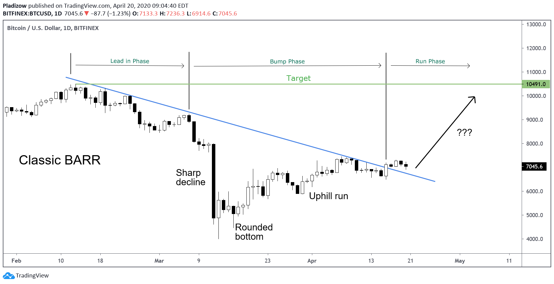 bitcoin bullish chart pattern