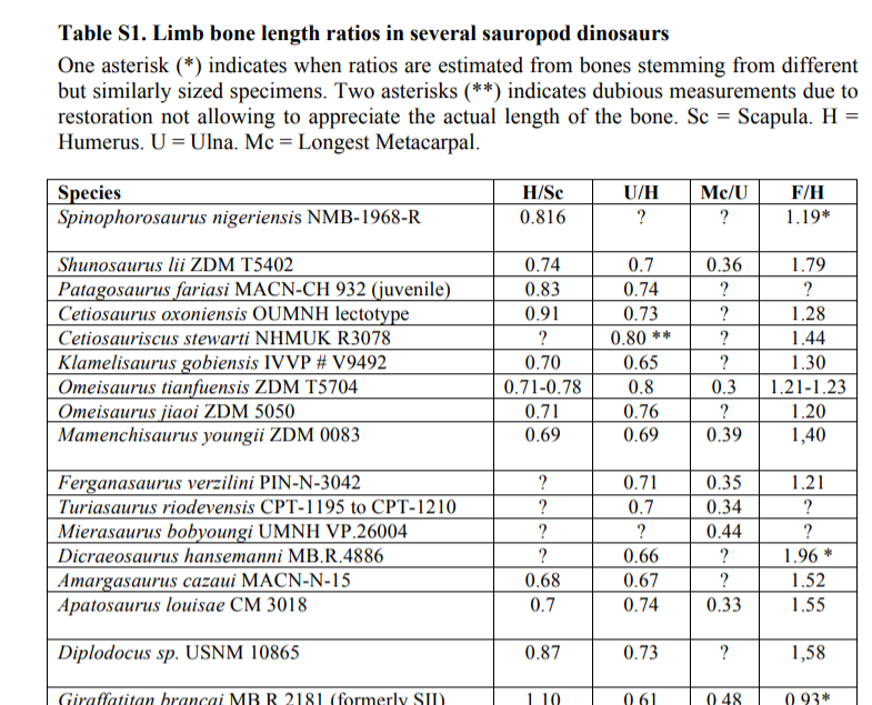 Regarding the missing forearm/hand and their proportions or the position of the scapulocoracoids, there is more detail on that on the extensive Supplementary. Thread follows the actual paper, but I will refer to Supplementary now and then.  https://static-content.springer.com/esm/art%3A10.1038%2Fs41598-020-63439-0/MediaObjects/41598_2020_63439_MOESM1_ESM.pdf 8/n