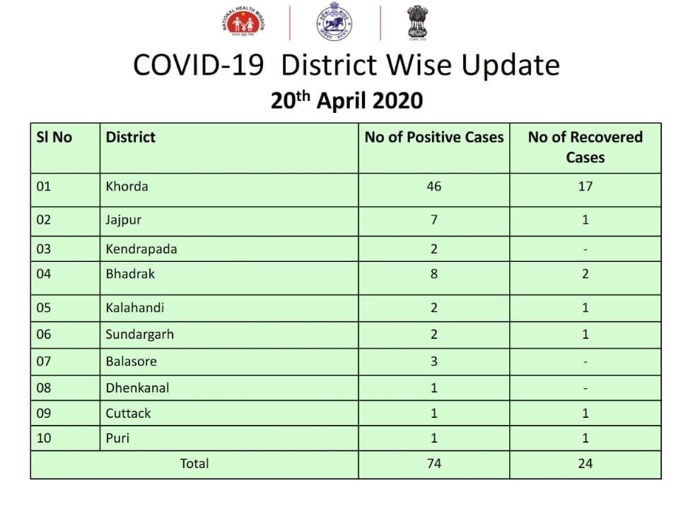 13 Covid 19 Cases In 24 Hours In Odisha Here S District Wise Data