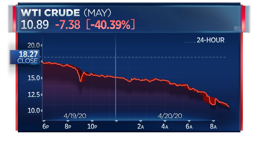 WTI crude oil extends fall to more than 40%, its worst drop ever, as virus outbreak causes demand to slump  https://cnb.cx/3cDZj9v 