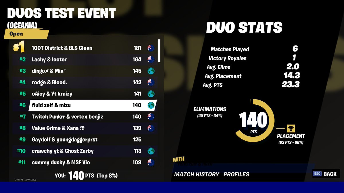 zeiffff's tweet photo. 6th w/ @MizuFN in finals https://t.co/JHIrIKQYNG