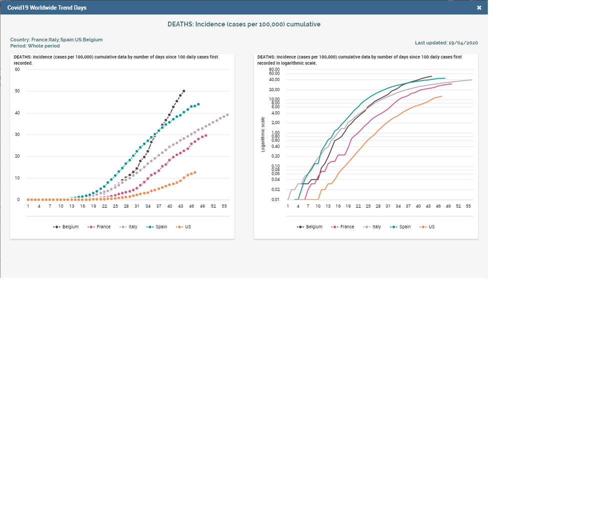 gcazzin's tweet photo. Looking at the number of deaths per 100,000 inhabitants and as if the countries had contracted #COVID19 at the same time (the first 100 cases as a start date), the trend in Belgium is a bit worrying.  
https://t.co/NOxluEWMRf
#opensource #opendata https://t.co/yw5OXpzv7c