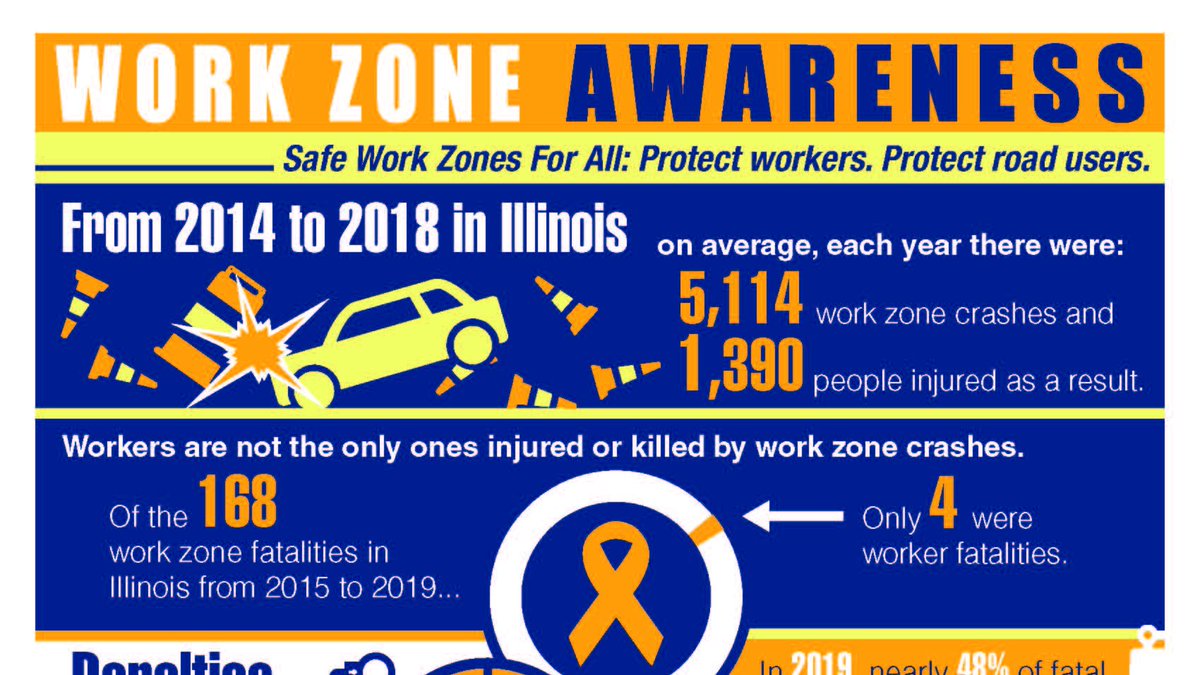 ILRoadBuilders's tweet photo. π§π·ββοΈπ·ββοΈπ·ββοΈπ§
It's National Work Zone Safety Awareness Week! The next time you drive - whether it be this week or next month - keep these #SafetyTips in mind. #SafeWorkZonesForAll #ProtectWorkers #ProtectRoadUsers #SlowDownInTheWorkZone #SlowDownPeriod #NWZSAW2020 #SafetyWeek https://t.co/qHfiTyr1Tt
