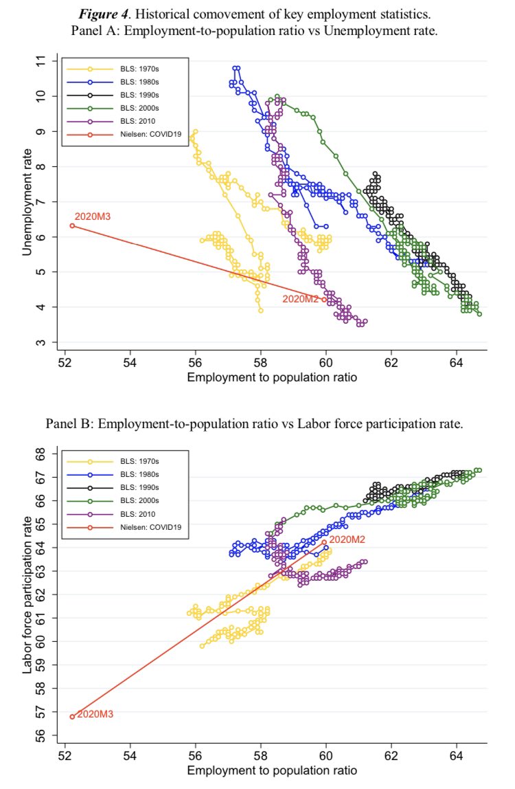 These estimates in the Coibion et al NBER paper out today suggest relatively little movement into unemployment, lots of movement out of the labor force  https://www.nber.org/papers/w27017.pdf