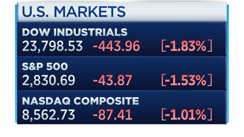 Stocks fall at the open as oil faces its biggest one-day drop ever  https://cnb.cx/2Vlw7hq 