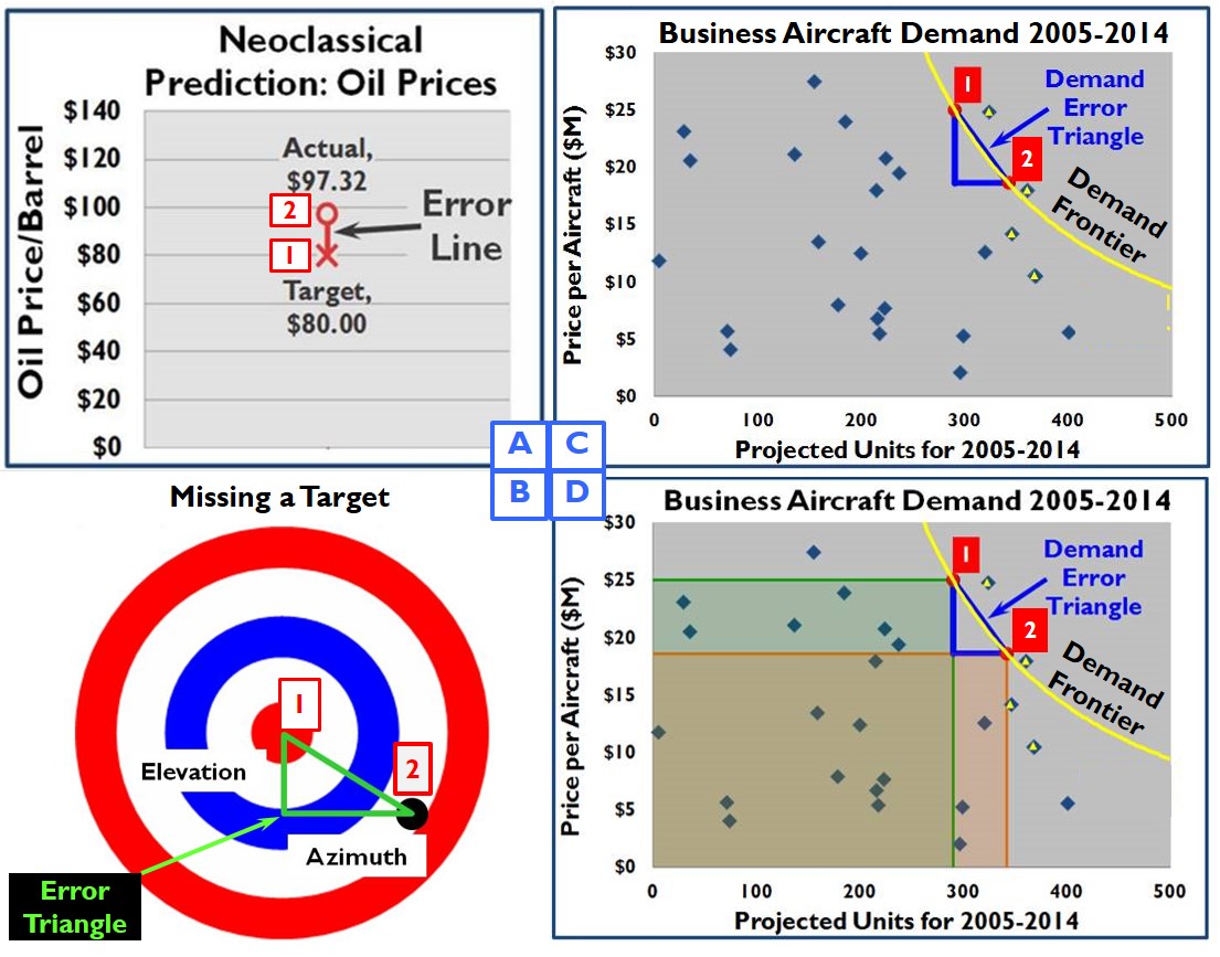 Analysts should find the Demand Frontier Slope. It's the line through the market’s outermost quantity-price points, in yellow. It ascertains revenue available at market limits. That's the areas under the curves, the green rectangle for 1, the orange one for 2.

#prices #demand