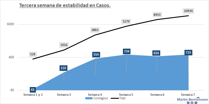 ✅Tercera semana de estabilidad de nuevos casos.

👏Con el doble de testeo, la séptima semana tuvo la misma cantidad de nuevos casos que la 5ta.