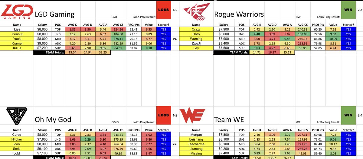 LoKoDFS's tweet photo. ALMOST PREDICTED THE SLATE!
I called the score AND WINNER to EVERY game today. Guys the last game was going to be a 2-1 though!

WOW. https://t.co/ZH11NuARDk