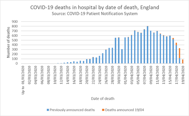 Really useful NHS England breakdown of death stats, arranged by day of death rather than date of report: seems to suggest we're comfortably past the peak  https://www.england.nhs.uk/statistics/statistical-work-areas/covid-19-daily-deaths/ (you need to download the XLS file if you want to see it; it's in the first tab of the spreadsheet)