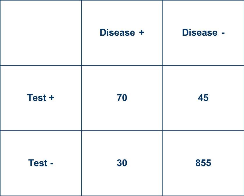20/ In this table, with disease prevalence 10%,Sensitivity = 70%Specificity = 95%LR+ = 14LR- = 0.32These are not dissimilar to  #COVID19 data floating around, although hardly universally agreed upon.