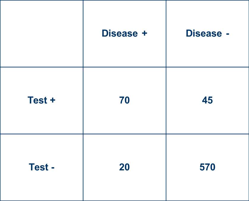 23/ The disease prevalence estimate  a bit, and the revised (and now biased) diagnostic test performance stats are:Sensitivity = 78%,  from 70%Specificity = 93%,  from 95%LR+ = 10.6,  from 14LR- = 0.24, better than 0.32So the LR- looks 25% better than it really is.