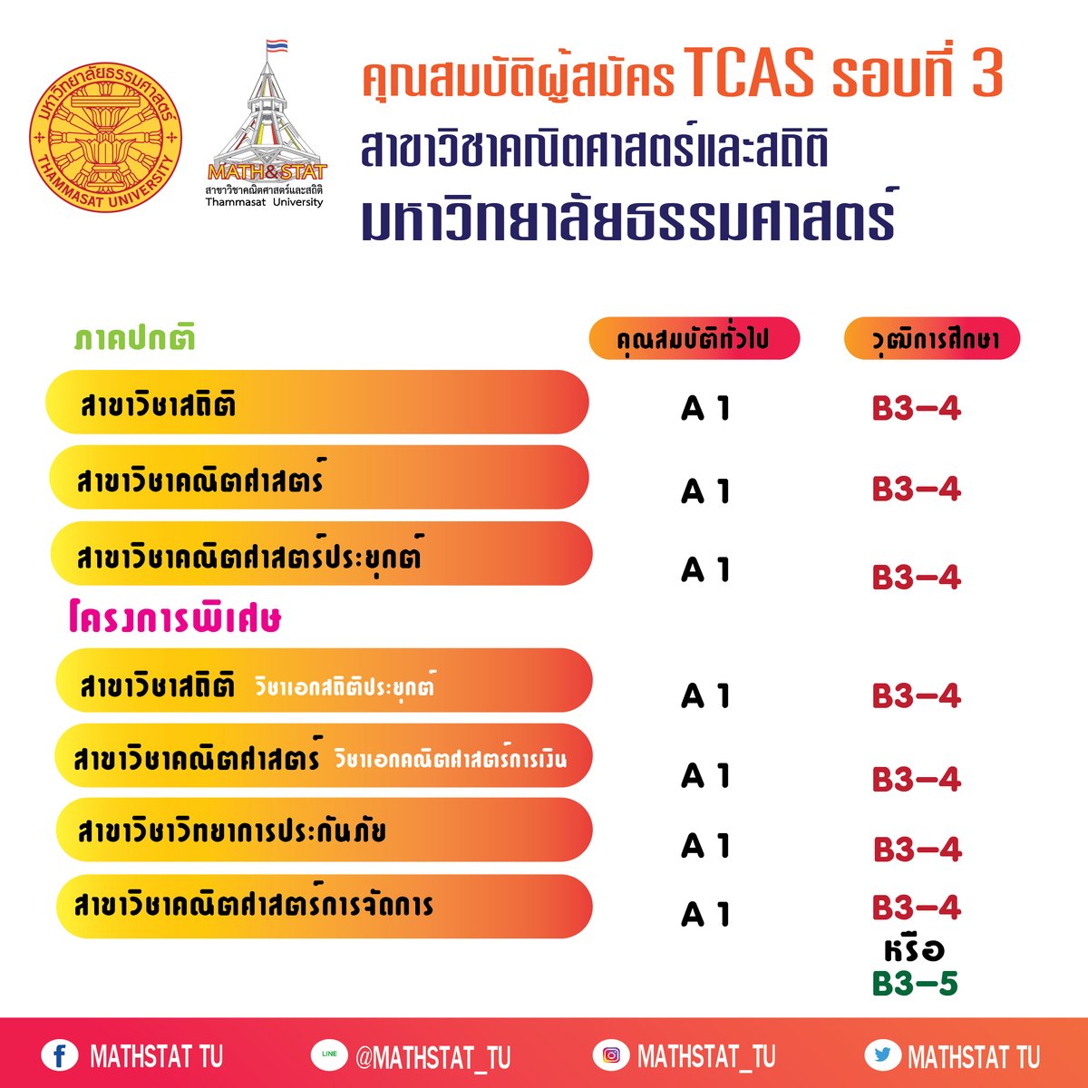 Mathstat_tu's tweet image. 🚩🚩🚩คุณสมบัติผู้สมัครและวุฒิการศึกษา TCAS รอบที่ 3 สาขาคณิตศาสตร์และสถิติ มหาวิทยาลัยธรรมศาสตร์

🗓 รับสมัคร 17- 27 เม.ย. 2563
mytcas.com
📑ศึกษารายละเอียดเพิ่มเติมได้ที่
tuadmissions.in.th/img/2020041802…

#TCAS63
#MATHSTAT
#THAMMASAT
#COVID1
💛มาเป็นลูกแม่โดมกันด้วยกันน๊า❤️