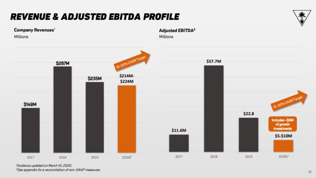 In the company’s first quarter earnings presentation on March 10, the company projected full-year 2020 revenues of $214 to $224 million.At the midpoint, this would represent a year-over-year decline of 7%.Source: Company filings