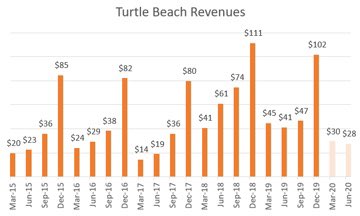 The company also provided first quarter 2020 revenue guidance of $29 to $31 million. As a result, sell-side estimates are currently for revenues of $30 million and $28 million for Q1 2020 and Q2 2020, respectively.This is equal to a 33/34% year-over-year decline.