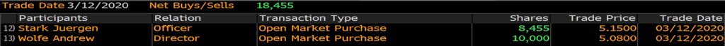 In addition, two insiders completed modest open market purchases of Turtle Beach shares in the days following earnings.Source: Bloomberg