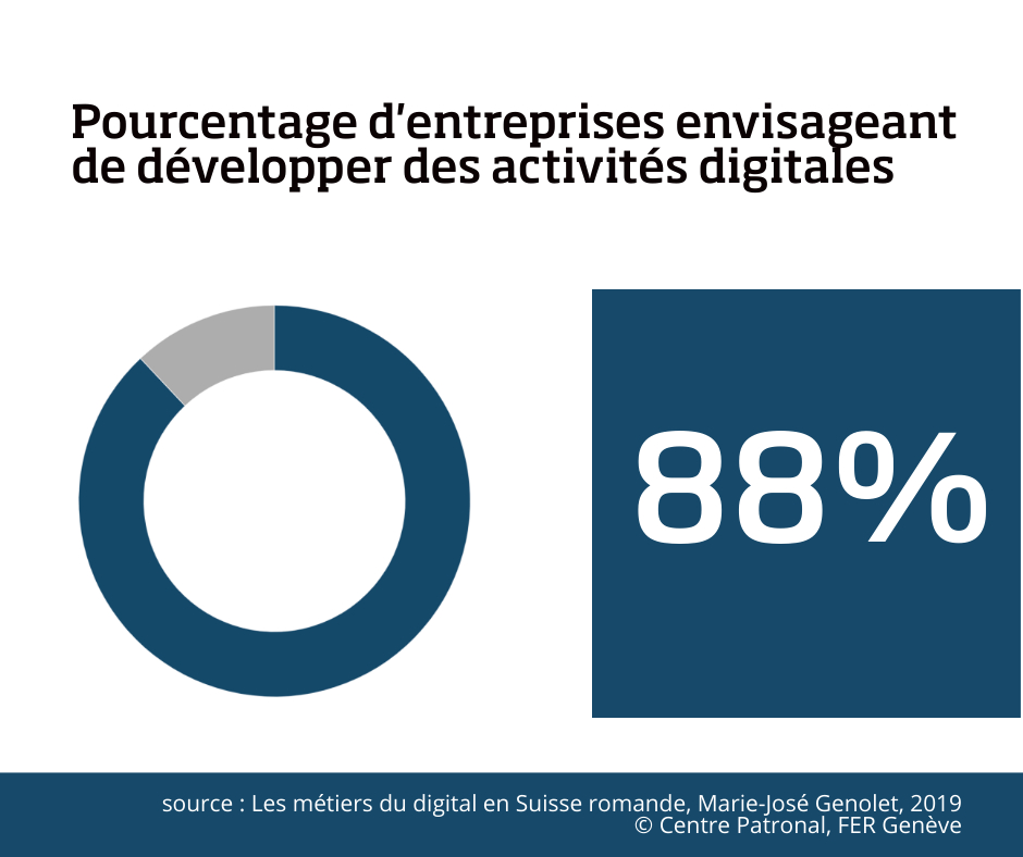 RomFormation's tweet photo. Les métiers du #digital promis à un bel avenir !
Un développement accentué par la pandémie qui impacte le monde de l'entreprise et accélère la #transformation digitale. Préparez-vous au monde de demain avec le CAS Digital &amp; Content #Marketing : https://t.co/3LzexseybW https://t.co/e8mZmWgi0P