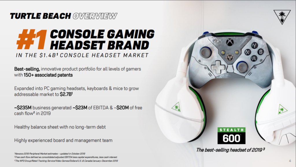 Turtle Beach  $HEAR is the #1 gaming console headset brand in North America, accounting for 43.4% of total market revenues in 2019.Source: Company filings