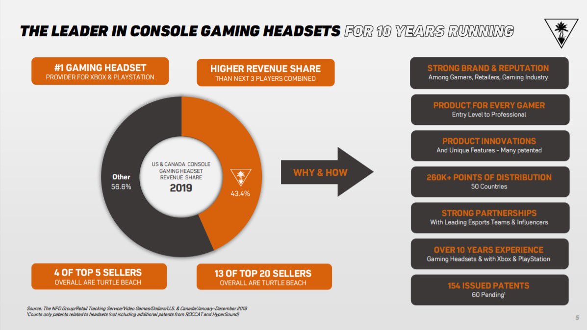 Turtle Beach  $HEAR is the #1 gaming console headset brand in North America, accounting for 43.4% of total market revenues in 2019.Source: Company filings