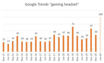 As per the chart below, (U.S.) Google Trends data for “gaming headset” exhibits significant seasonality, peaking in the fourth quarter each year.However, search data reached a new-all time high in the first few weeks of April.Source: Google Trends
