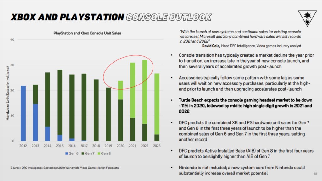 Entering the year, the company’s expectations were modest. 2020 was seen as a transition year for gaming console peripherals, leading up to the anticipated fourth quarter 2020 release of Generation 8 consoles from Microsoft Xbox and Sony PlayStation.