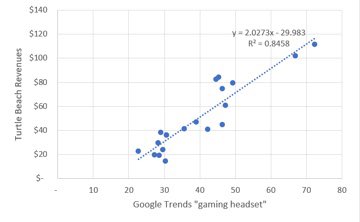 Over the past five years, Turtle Beach revenues have exhibited a correlation of 0.92 (R² of 0.85) with (U.S.) Google Trends search data for “gaming headset”. Source: Google Trends, Bloomberg