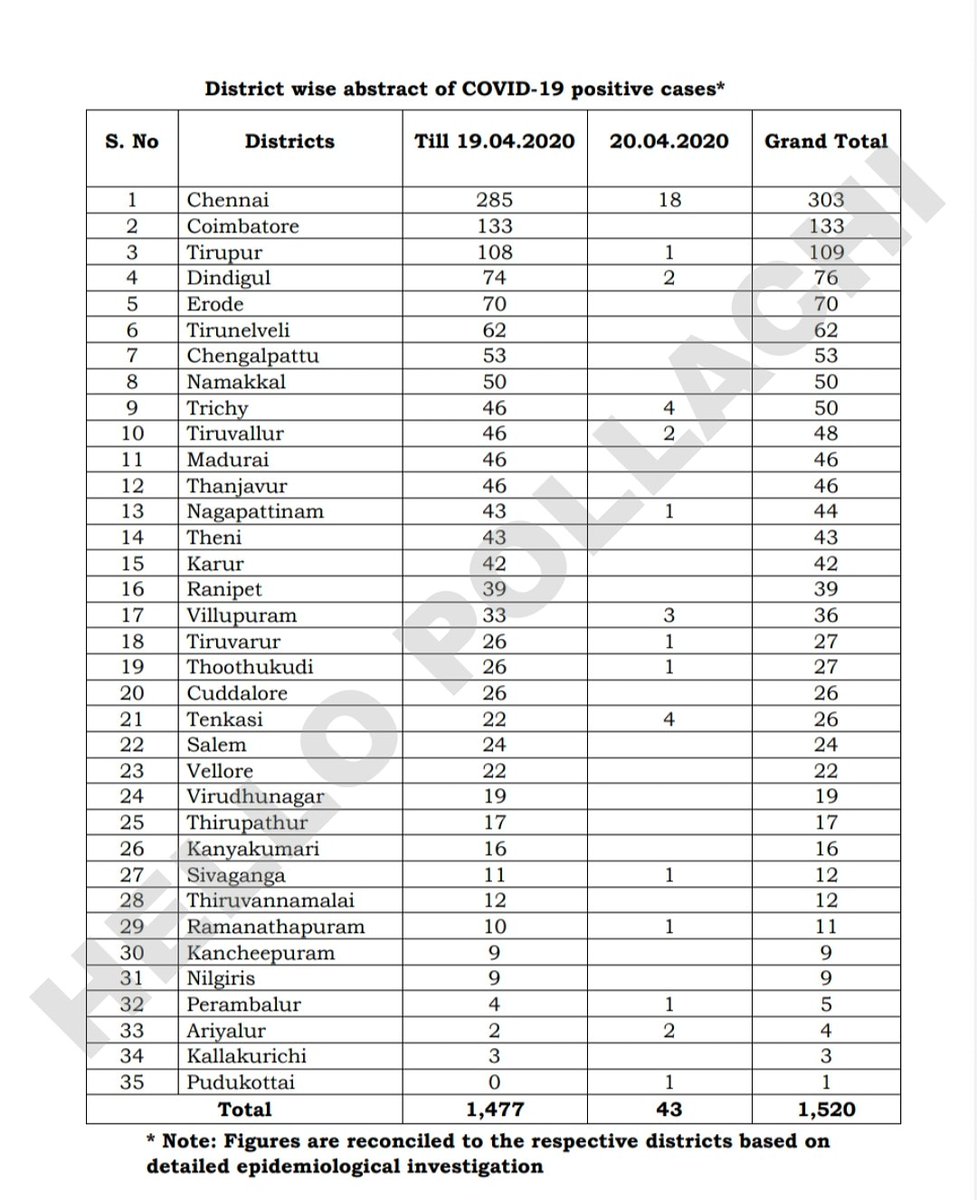 HelloPollachi's tweet image. Covid 19 Daily Update
#Tamilnadu #Coimbatore #India #Pollachi