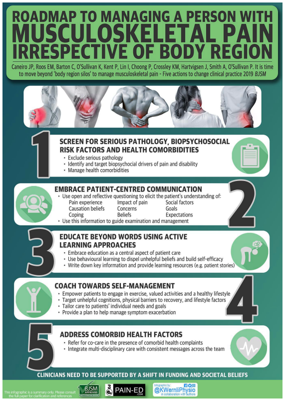 PhysioMeScience's tweet photo. Infographic. Roadmap to managing a person with musculoskeletal pain irrespective of body region

@jpcaneiro @ewa_roos @DrChrisBarton @kieranosull @JanHartvigsen @KWernliPhysio @PeteOSullivanPT and colleagues

https://t.co/qhAttCKrMS https://t.co/19bXdIfUDo