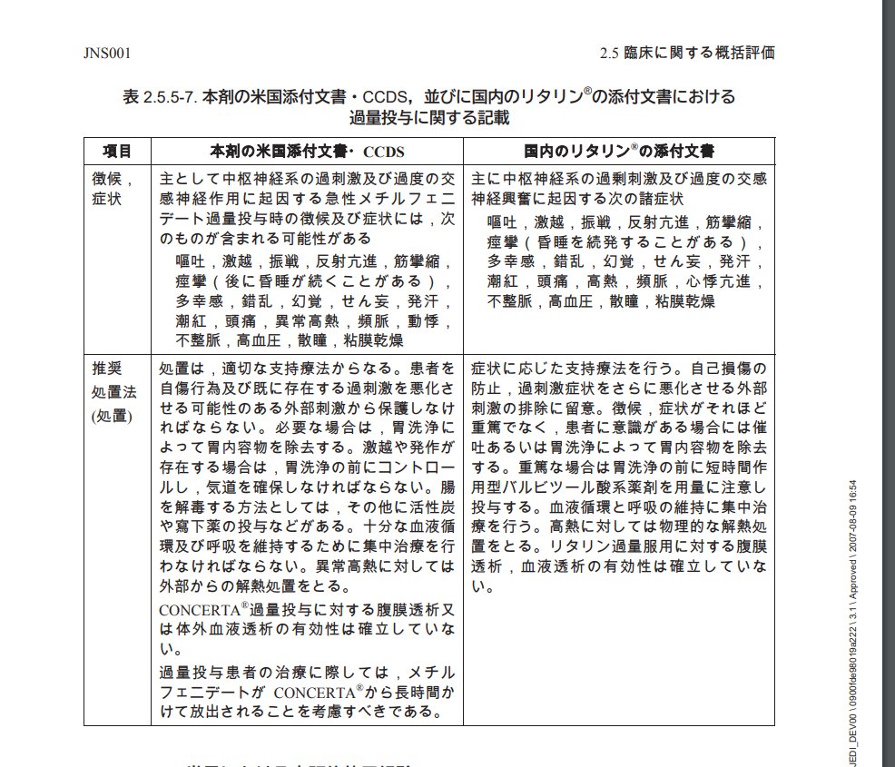 結局ツイッターしちゃっ太郎 On Twitter 144 コンサータと乱用 小括すると Adhdとmphは切っても切れぬ障害ゆえにリタリン乱用も無縁ではいられない宿命を背負っているのだ 40年前からずっとmphを使う事は賛否両論があって これからもあるだろう コンサータが開発