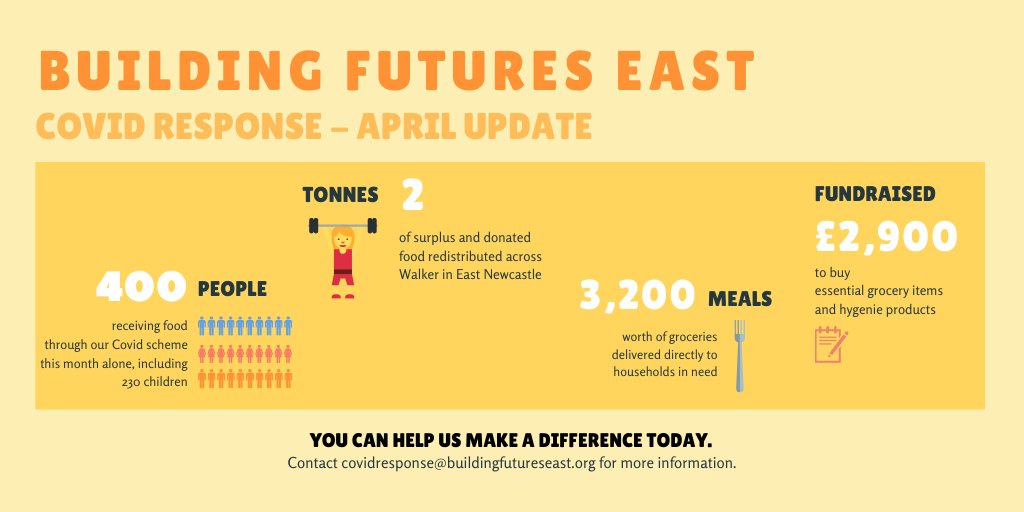 eastendwomen's tweet photo. It's been a busy few weeks at East End Women HQ! By the end of this month, the number of tonnes/meals we've distributed in #Walker will have *at least* doubled. East Newcastle, you should be proud of yourselves 👏1/2 https://t.co/EBHg6RCYHS