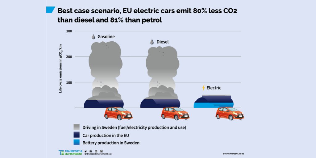 transenv's tweet photo. An electric car with a battery produced in Sweden and driven in Sweden can emit 80% less CO2 than diesel and 81% less than petrol.

👉 Check the savings for your country thanks to our new analysis tool: https://t.co/imJEW8LE6M

#ElectroMobility #ClimateEmergency https://t.co/Jbgil3Ubmt