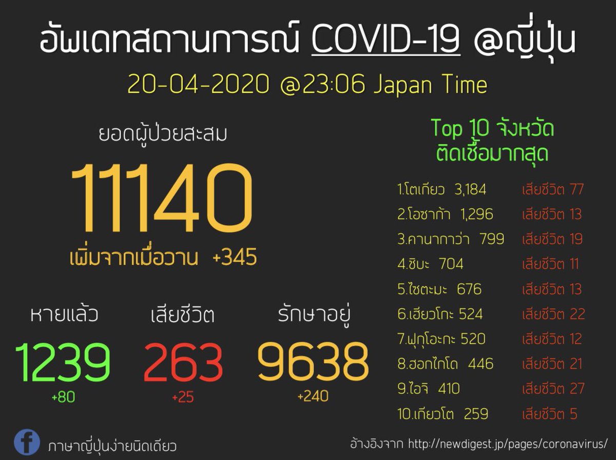 seavood's tweet photo. อัพเดทสถานการณ์ COVID-19 ญี่ปุ่น
20-04-2020
@ 23:06 เวลาญี่ปุ่น

▪️ยอดทั้งหมด 11,140 (+345)
▪️หายแล้ว 1,239 (+80)
▪️เสียชีวิต 263 (+25)
▪️รักษาอยู่ 9,636 (+240)

#ภาษาญี่ปุ่นง่ายนิดเดียว
#covid19
#新型コロナウイルス

🔗 https://t.co/yP4jDeqgDR https://t.co/566FqaxJQL