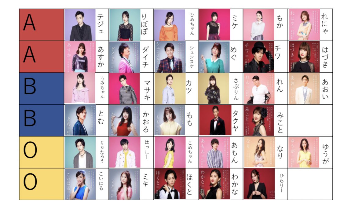 abebenobe_TV's tweet photo. ドラ恋出演者血液型分布表
#ドラ恋 https://t.co/jMgiadRmRI