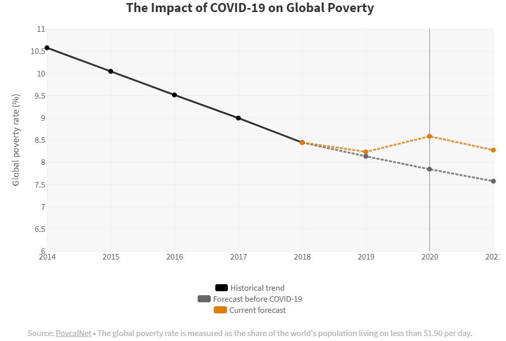 ChristophLakner's tweet image. New blog with a simulation of the impact of COVID-19 on global poverty: COVID-19 is likely to cause the first increase in global poverty since 1998. With Daniel Mahler, @RACastanedaA and Haoyu Wu. blogs.worldbank.org/opendata/impac…