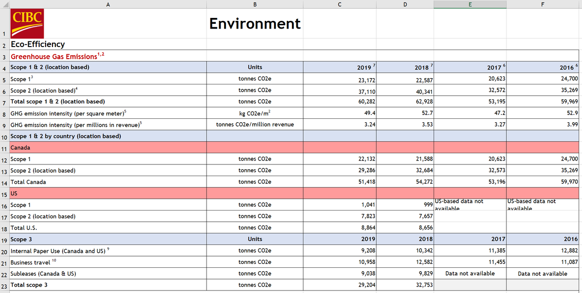  @cibc has the easiest to find spreadsheet. E, S & G in separate tabs. Data going back 3 years.Targets are lousy, emission reductions are comically weak "reduced our energy consumption by 1.18% through lighting upgrades". Are we in 2008?Rare: working  to the CDP report.