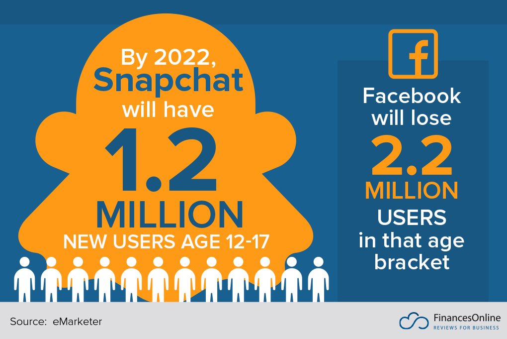 CavilConsult's tweet photo. #Snapchatforbusiness #marketingstrategy #socialmediamarketing https://t.co/C7RkYDJTtI