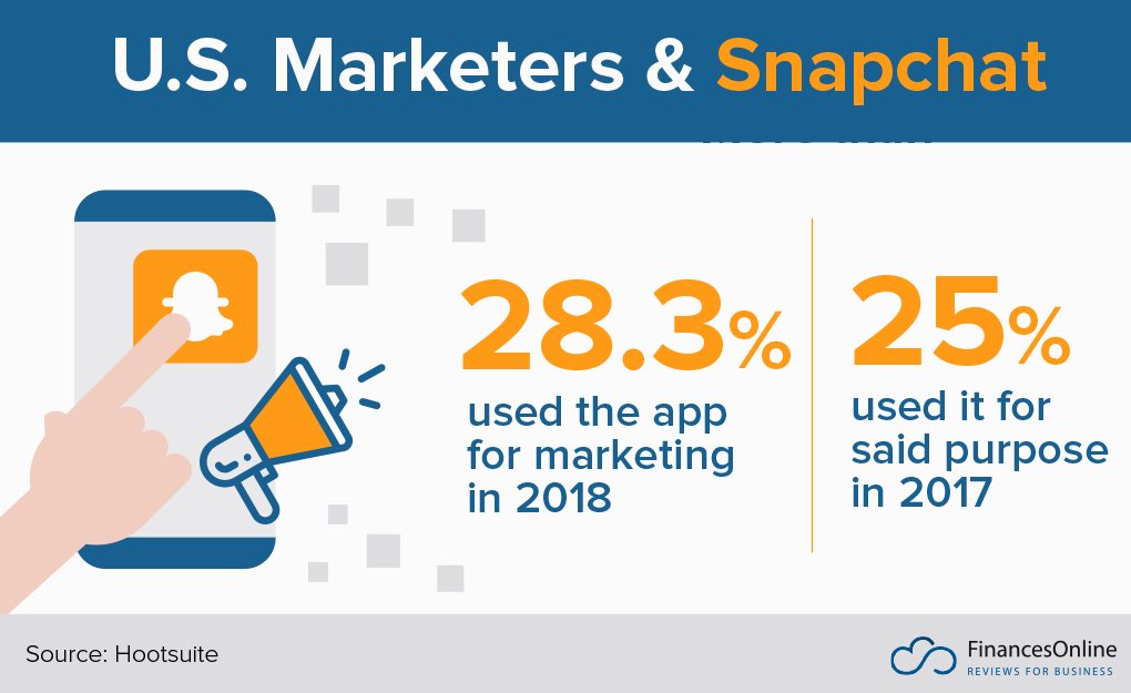 CavilConsult's tweet photo. #Snapchatforbusiness #marketingstrategy #socialmediamarketing https://t.co/C7RkYDJTtI