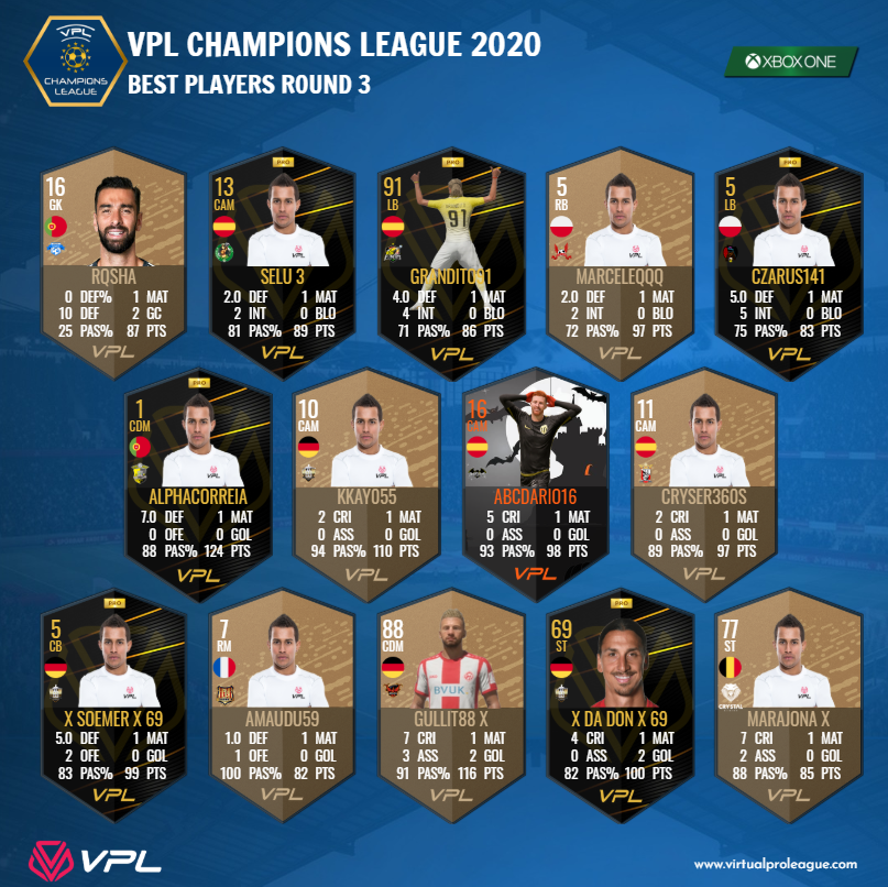 VPLeurope's tweet photo. |#XBOX| Team Of The Week - Round 3
🔷VPL Champions League: https://t.co/26MPavR705
🔶VPL Euro Proleague: https://t.co/roLdfYigpZ
#virtualproleague #vplglobal #11vs11 #esports #proclub #VF20 #VirtualFootball20 https://t.co/92jhO0mGwy